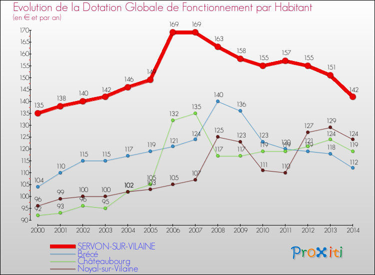 Evolution et montant de la dotation globale de fonctionnement par Habitant pour SERVON-SUR-VILAINE et les communes proches de 2000 à 2014. Comparaison des dotations globales de fonctionnement par habitant pour SERVON-SUR-VILAINE et les communes voisines de 2000 à 2014.