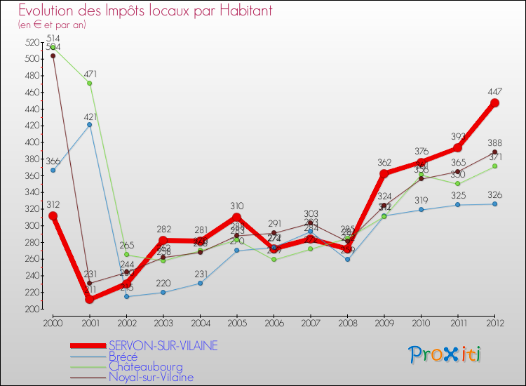 Evolution et montant des impôts locaux par Habitant pour SERVON-SUR-VILAINE et les communes proches Comparaison des impôts locaux par habitant pour SERVON-SUR-VILAINE et les communes voisines