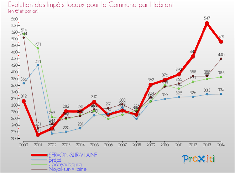 Evolution et montant des impôts locaux par Habitant pour SERVON-SUR-VILAINE et les communes proches de 2000 à 2014 Comparaison des impôts locaux par habitant pour SERVON-SUR-VILAINE et les communes voisines de 2000 à 2014