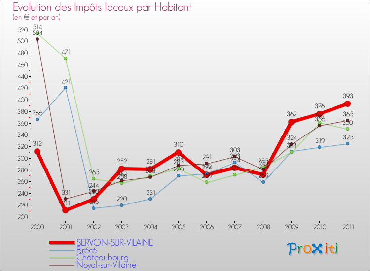 Evolution et montant des impôts locaux par Habitant pour SERVON-SUR-VILAINE et les communes proches Comparaison des impôts locaux par habitant pour SERVON-SUR-VILAINE et les communes voisines