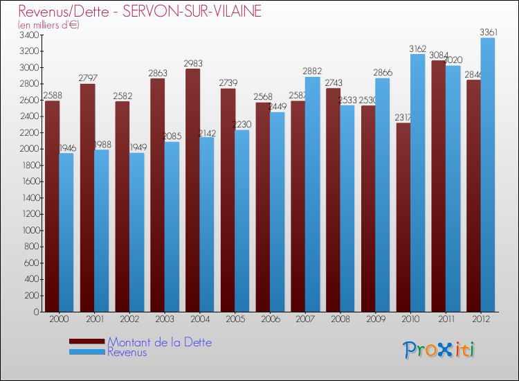 Evolution comparée de la dette et des revenus pour la commune de SERVON-SUR-VILAINE de 2000 à 2012 Comparaison de la dette et des revenus pour SERVON-SUR-VILAINE de 2000 à 2012