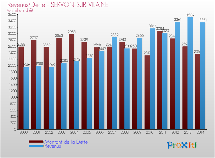 Evolution comparée de la dette et des revenus pour la commune de SERVON-SUR-VILAINE de 2000 à 2014 Comparaison de la dette et des revenus pour SERVON-SUR-VILAINE de 2000 à 2014