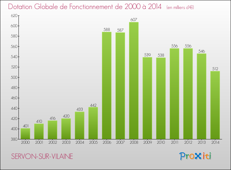Evolution du montant de la Dotation Globale de Fonctionnement pour la commune de SERVON-SUR-VILAINE de 2000 à 2014 Evolution du montant de la Dotation Globale de Fonctionnement pour SERVON-SUR-VILAINE de 2000 à 2014