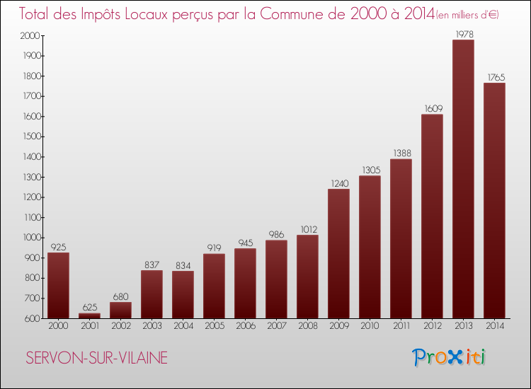 Evolution des Impôts Locaux pour la commune de SERVON-SUR-VILAINE de 2000 à 2014 Evolution des Impôts Locaux pour SERVON-SUR-VILAINE de 2000 à 2014