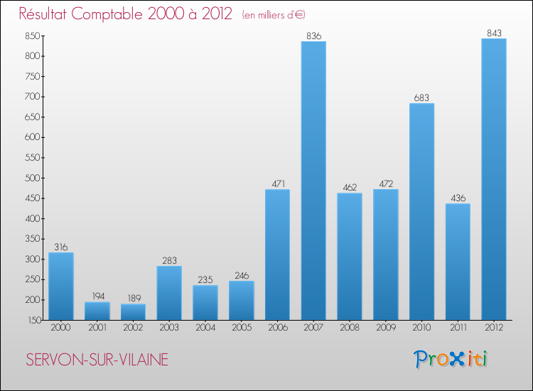 Evolution du résultat comptable pour la commune de SERVON-SUR-VILAINE de 2000 à 2012 Evolution du résultat comptable pour SERVON-SUR-VILAINE de 2000 à 2012