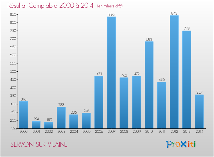 Evolution du résultat comptable pour la commune de SERVON-SUR-VILAINE de 2000 à 2014 Evolution du résultat comptable pour SERVON-SUR-VILAINE de 2000 à 2014