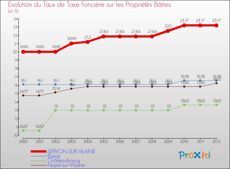 Evolution du taux de la taxe foncière sur le bati pour SERVON-SUR-VILAINE et les communes proches de 2000 à 2012 Comparaison des taux de taxe foncière sur le bati pour SERVON-SUR-VILAINE et les communes voisines de 2000 à 2012