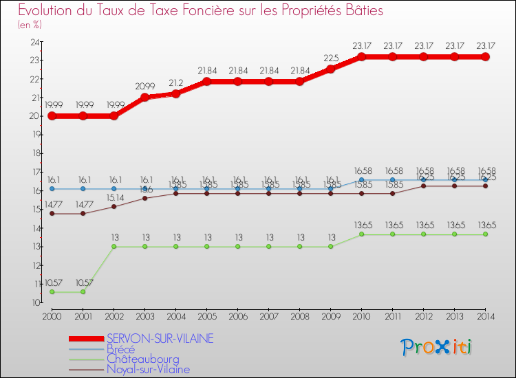 Evolution du taux de la taxe foncière sur le bati pour SERVON-SUR-VILAINE et les communes proches de 2000 à 2014 Comparaison des taux de taxe foncière sur le bati pour SERVON-SUR-VILAINE et les communes voisines de 2000 à 2014