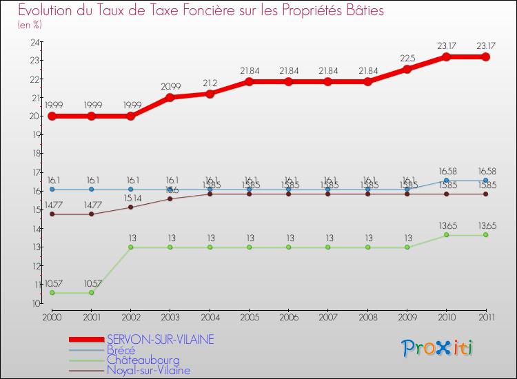 Evolution du taux de la taxe foncière sur le bati pour SERVON-SUR-VILAINE et les communes proches Comparaison des taux de taxe foncière sur le bati pour SERVON-SUR-VILAINE et les communes voisines