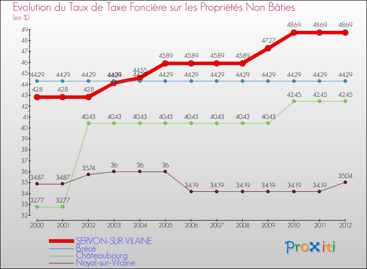 Evolution du taux de la taxe foncière sur les immeubles et terrains non batis pour SERVON-SUR-VILAINE et les communes proches de 2000 à 2012 Comparaison des taux de la taxe foncière sur les immeubles et terrains non batis pour SERVON-SUR-VILAINE et les communes voisines de 2000 à 2012