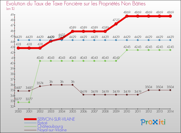 Evolution du taux de la taxe foncière sur les immeubles et terrains non batis pour SERVON-SUR-VILAINE et les communes proches de 2000 à 2014 Comparaison des taux de la taxe foncière sur les immeubles et terrains non batis pour SERVON-SUR-VILAINE et les communes voisines de 2000 à 2014