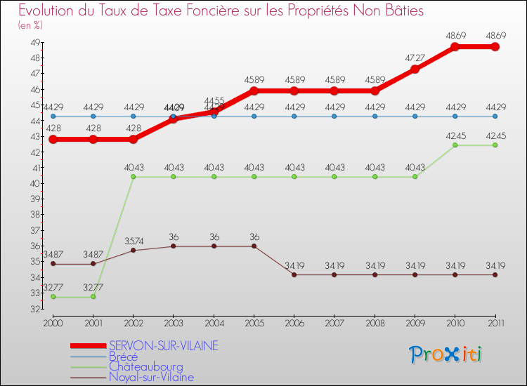 Evolution du taux de la taxe foncière sur les immeubles et terrains non batis pour SERVON-SUR-VILAINE et les communes proches Comparaison des taux de la taxe foncière sur les immeubles et terrains non batis pour SERVON-SUR-VILAINE et les communes voisines