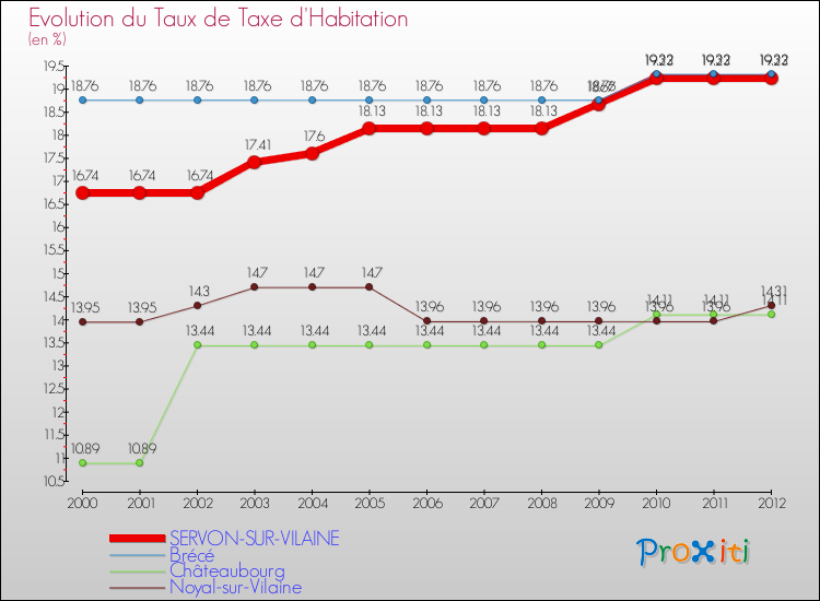 Evolution du taux de la taxe d'habitation pour SERVON-SUR-VILAINE et les communes proches Comparaison des taux de la taxe d'habitation pour SERVON-SUR-VILAINE et les communes voisines