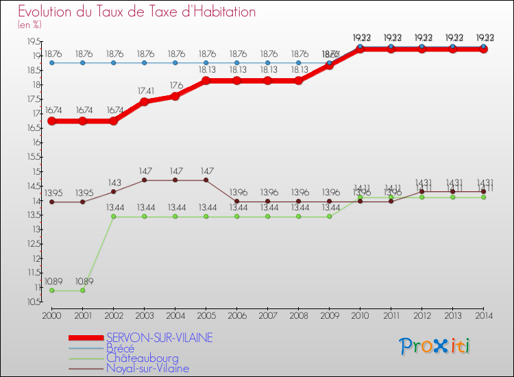 Evolution du taux de la taxe d'habitation pour SERVON-SUR-VILAINE et les communes proches de 2000 à 2014 Comparaison des taux de la taxe d'habitation pour SERVON-SUR-VILAINE et les communes voisines de 2000 à 2014