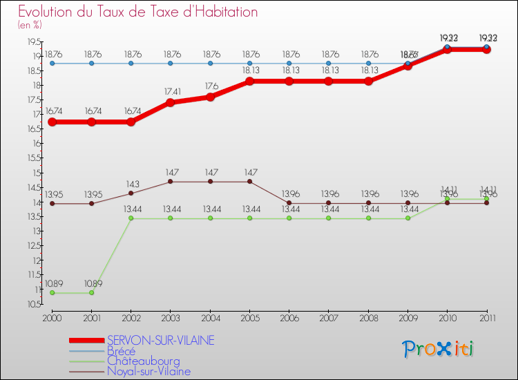 Evolution du taux de la taxe d'habitation pour SERVON-SUR-VILAINE et les communes proches Comparaison des taux de la taxe d'habitation pour SERVON-SUR-VILAINE et les communes voisines
