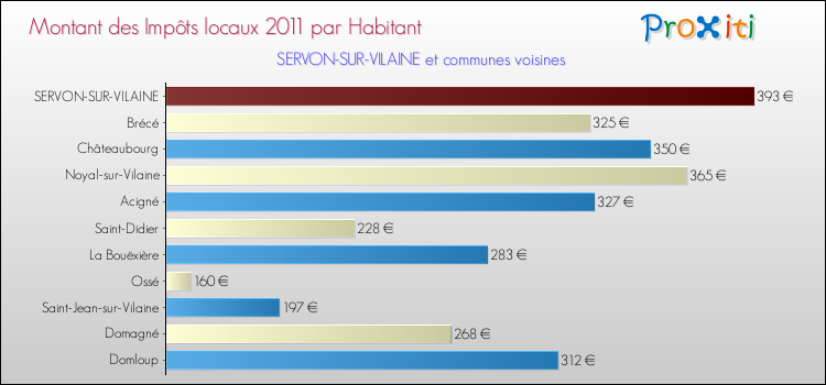 Montant des impôts locaux par Habitant pour SERVON-SUR-VILAINE et les communes proches Comparaison des impôts locaux par habitant pour SERVON-SUR-VILAINE et les communes voisines