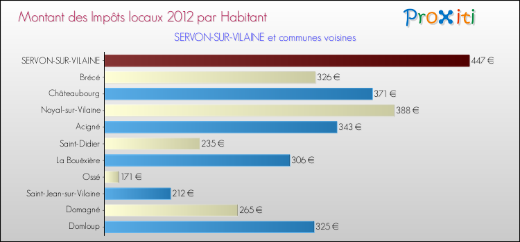 Montant des impôts locaux par Habitant pour SERVON-SUR-VILAINE et les communes proches Comparaison des impôts locaux par habitant pour SERVON-SUR-VILAINE et les communes voisines