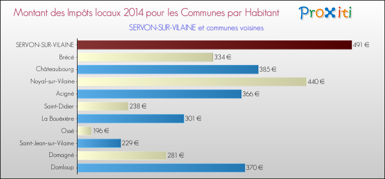 Montant des impôts locaux par Habitant pour SERVON-SUR-VILAINE et les communes proches en 2014 Comparaison des impôts locaux par habitant pour SERVON-SUR-VILAINE et les communes voisines en 2014