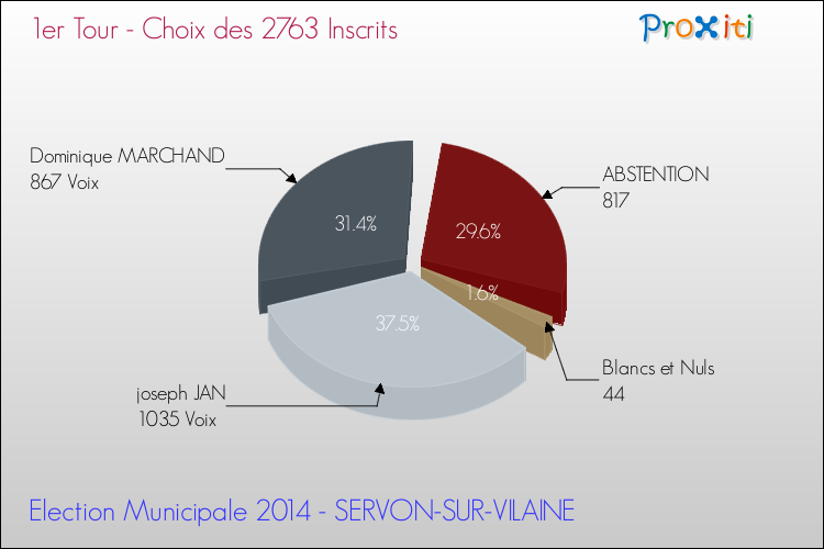 Résultats par rapport aux inscrits au 1er Tour des Elections Municipales 2014 de la commune de SERVON-SUR-VILAINE Elections Municipales 2014 - Résultats par rapport aux inscrits au 1er Tour pour la commune de SERVON-SUR-VILAINE
