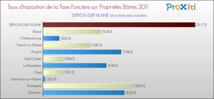 Taux d'imposition de la taxe foncière sur le bati 2011 pour SERVON-SUR-VILAINE et les communes proches Comparaison des taux d'imposition de la taxe foncière sur le bati 2011 pour SERVON-SUR-VILAINE et les communes voisines