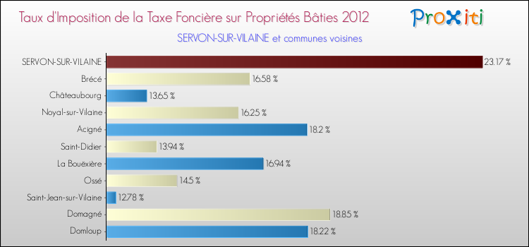 Taux d'imposition de la taxe foncière sur le bati 2012 pour SERVON-SUR-VILAINE et les communes proches Comparaison des taux d'imposition de la taxe foncière sur le bati 2012 pour SERVON-SUR-VILAINE et les communes voisines