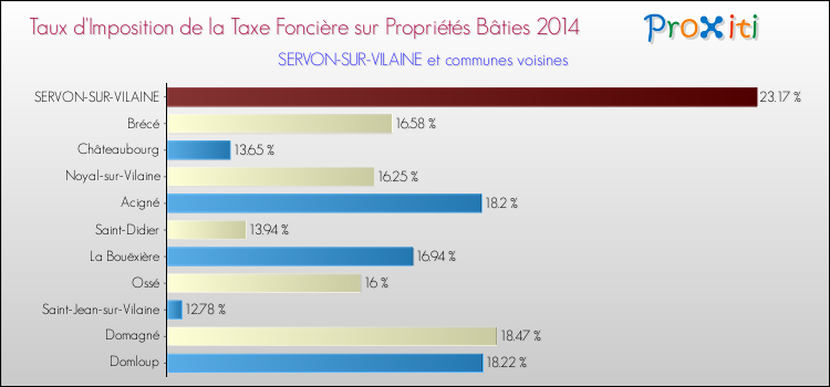 Taux d'imposition de la taxe foncière sur le bati 2014 pour SERVON-SUR-VILAINE et les communes proches Comparaison des taux d'imposition de la taxe foncière sur le bati 2014 pour SERVON-SUR-VILAINE et les communes voisines