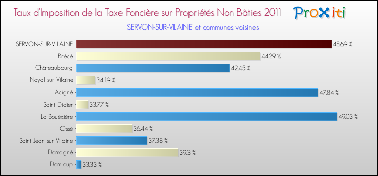 Taux d'imposition de la taxe foncière sur les immeubles et terrains non batis 2011 pour SERVON-SUR-VILAINE et les communes proches Comparaison des taux d'imposition de la taxe foncière sur les immeubles et terrains non batis 2011 pour SERVON-SUR-VILAINE et les communes voisines