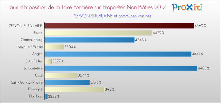 Taux d'imposition de la taxe foncière sur les immeubles et terrains non batis 2012 pour SERVON-SUR-VILAINE et les communes proches Comparaison des taux d'imposition de la taxe foncière sur les immeubles et terrains non batis 2012 pour SERVON-SUR-VILAINE et les communes voisines