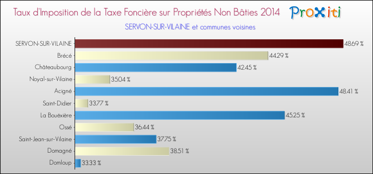 Taux d'imposition de la taxe foncière sur les immeubles et terrains non batis 2014 pour SERVON-SUR-VILAINE et les communes proches Comparaison des taux d'imposition de la taxe foncière sur les immeubles et terrains non batis 2014 pour SERVON-SUR-VILAINE et les communes voisines