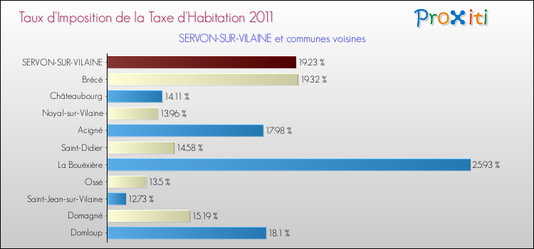 Taux d'imposition de la taxe d'habitation 2011 pour SERVON-SUR-VILAINE et les communes proches Comparaison des taux d'imposition de la taxe d'habitation 2011 pour SERVON-SUR-VILAINE et les communes voisines