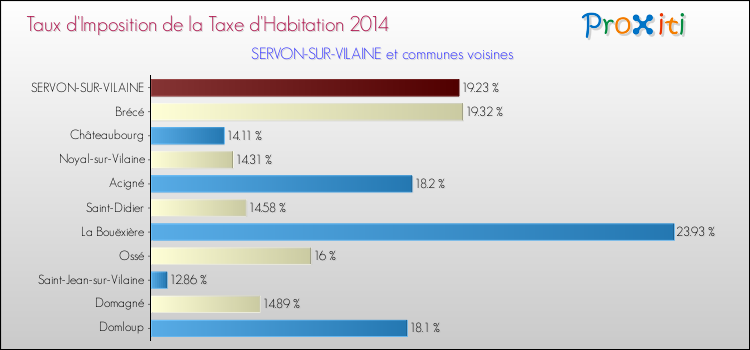 Taux d'imposition de la taxe d'habitation 2014 pour SERVON-SUR-VILAINE et les communes proches Comparaison des taux d'imposition de la taxe d'habitation 2014 pour SERVON-SUR-VILAINE et les communes voisines