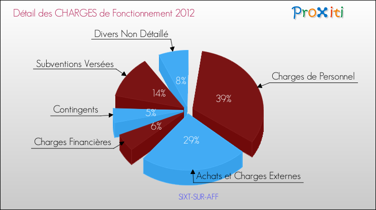 Décomposition des Charges de Fonctionnement 2012 de la commune de SIXT-SUR-AFF Charges de Fonctionnement 2012 pour la commune de SIXT-SUR-AFF