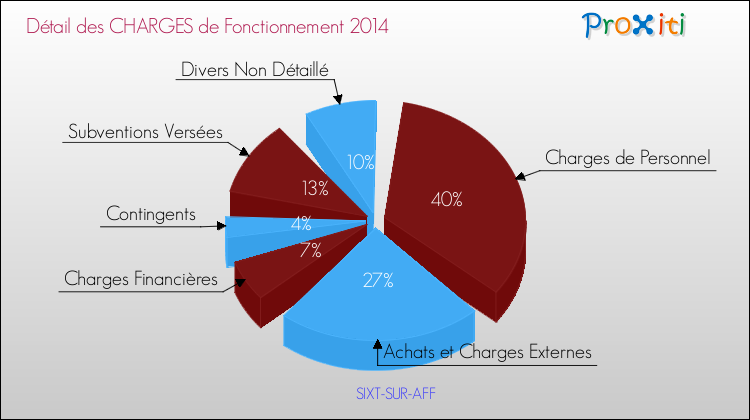 Décomposition des Charges de Fonctionnement 2014 de la commune de SIXT-SUR-AFF Charges de Fonctionnement 2014 pour la commune de SIXT-SUR-AFF