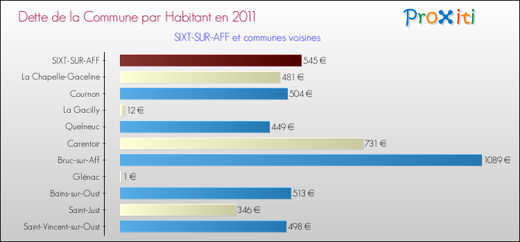 Dette par habitant de la commune en 2011 pour SIXT-SUR-AFF et les communes proches Comparaison de la dette par habitant de la commune en 2011 pour SIXT-SUR-AFF et les communes voisines