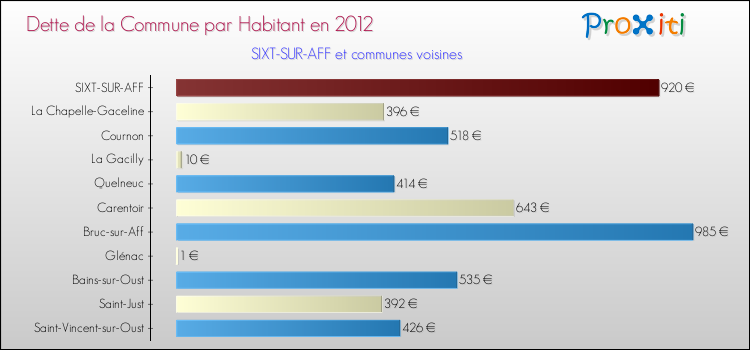 Dette par habitant de la commune en 2012 pour SIXT-SUR-AFF et les communes proches Comparaison de la dette par habitant de la commune en 2012 pour SIXT-SUR-AFF et les communes voisines