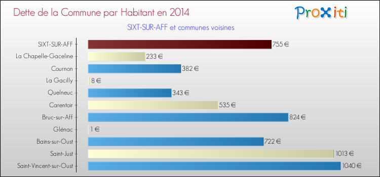 Dette par habitant de la commune en 2014 pour SIXT-SUR-AFF et les communes proches Comparaison de la dette par habitant de la commune en 2014 pour SIXT-SUR-AFF et les communes voisines