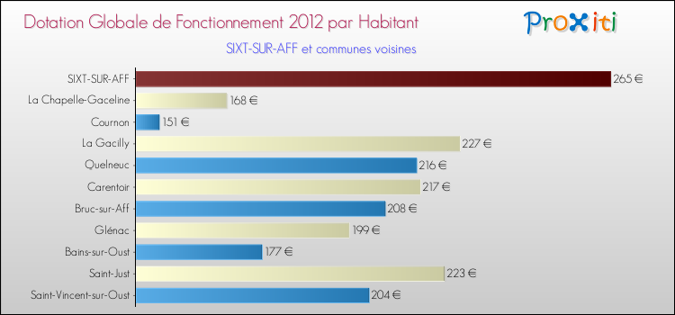 Montant des dotations globales de fonctionnement DGF par Habitant pour SIXT-SUR-AFF et les communes proches Comparaison des des dotations globales de fonctionnement DGF par habitant pour SIXT-SUR-AFF et les communes voisines