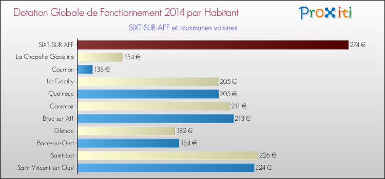 Montant des dotations globales de fonctionnement DGF par Habitant pour SIXT-SUR-AFF et les communes proches en 2014. Comparaison des des dotations globales de fonctionnement DGF par habitant pour SIXT-SUR-AFF et les communes voisines en 2014.