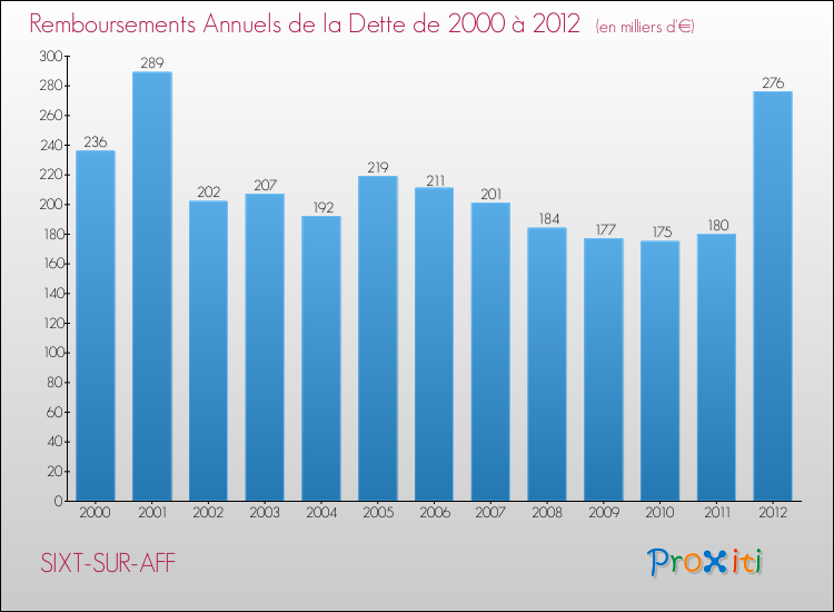 Evolution de l'annuité de la dette pour la commune de SIXT-SUR-AFF de 2000 à 2012 Annuités de la dette pour SIXT-SUR-AFF de 2000 à 2012