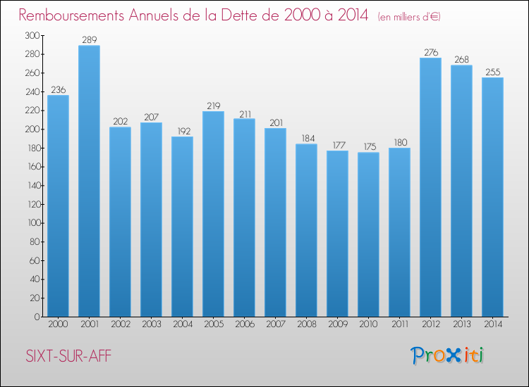 Evolution de l'annuité de la dette pour la commune de SIXT-SUR-AFF de 2000 à 2014 Annuités de la dette pour SIXT-SUR-AFF de 2000 à 2014
