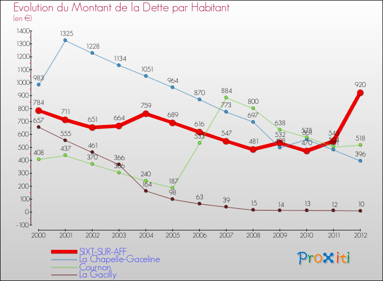 Evolution de la dette par habitant pour la commune de SIXT-SUR-AFF et les communes proches de 2000 à 2012 Comparaison de la dette par habitant pour SIXT-SUR-AFF et les communes voisines de 2000 à 2012