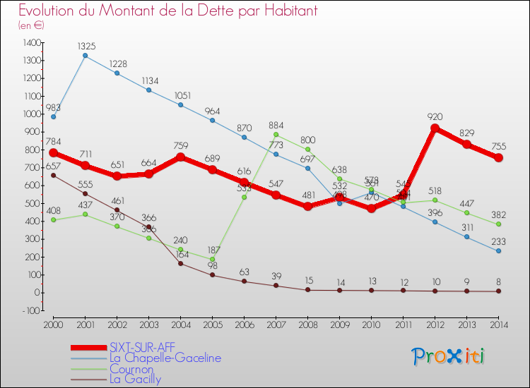 Evolution de la dette par habitant pour la commune de SIXT-SUR-AFF et les communes proches de 2000 à 2014 Comparaison de la dette par habitant pour SIXT-SUR-AFF et les communes voisines de 2000 à 2014