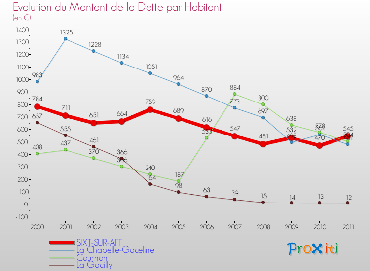 Evolution de la dette par habitant pour la commune de SIXT-SUR-AFF et les communes proches Comparaison de la dette par habitant pour SIXT-SUR-AFF et les communes voisines