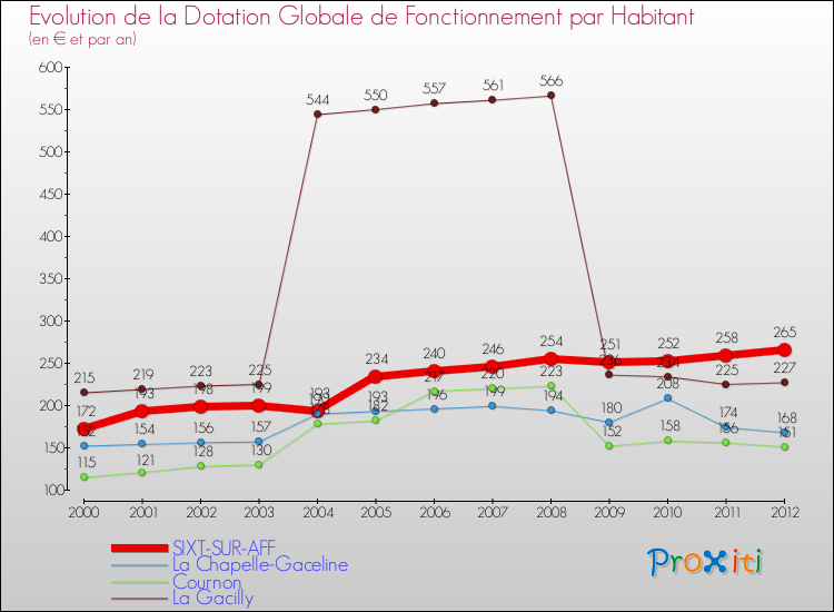 Evolution et montant de la dotation globale de fonctionnement par Habitant pour SIXT-SUR-AFF et les communes proches Comparaison des dotations globales de fonctionnement par habitant pour SIXT-SUR-AFF et les communes voisines