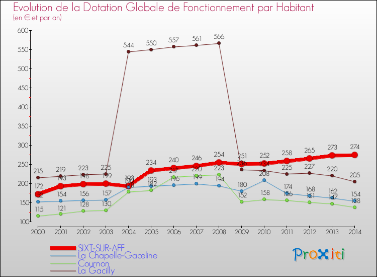 Evolution et montant de la dotation globale de fonctionnement par Habitant pour SIXT-SUR-AFF et les communes proches de 2000 à 2014. Comparaison des dotations globales de fonctionnement par habitant pour SIXT-SUR-AFF et les communes voisines de 2000 à 2014.
