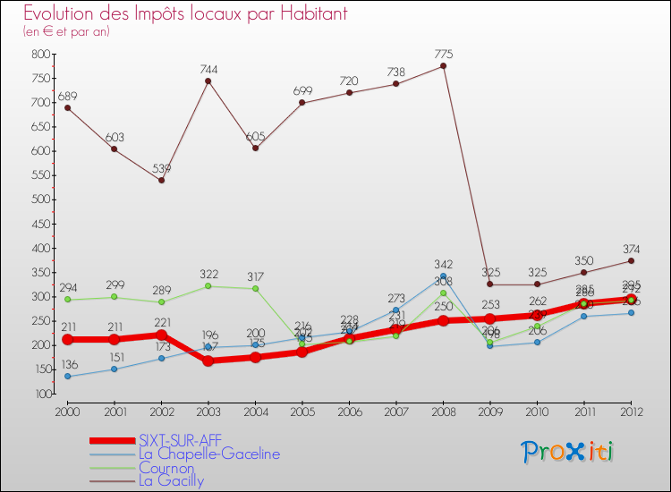 Evolution et montant des impôts locaux par Habitant pour SIXT-SUR-AFF et les communes proches Comparaison des impôts locaux par habitant pour SIXT-SUR-AFF et les communes voisines