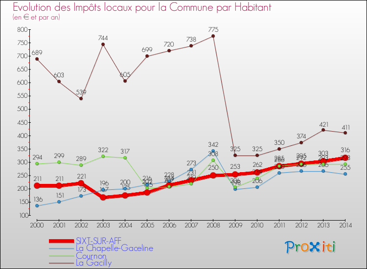 Evolution et montant des impôts locaux par Habitant pour SIXT-SUR-AFF et les communes proches de 2000 à 2014 Comparaison des impôts locaux par habitant pour SIXT-SUR-AFF et les communes voisines de 2000 à 2014