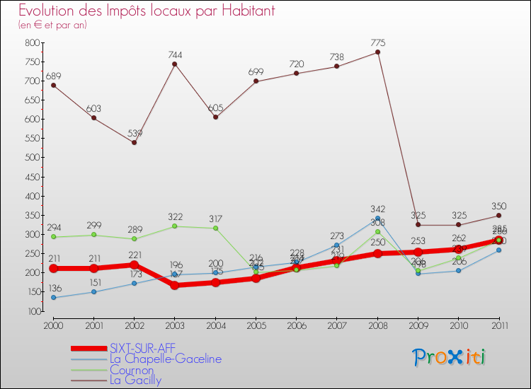 Evolution et montant des impôts locaux par Habitant pour SIXT-SUR-AFF et les communes proches Comparaison des impôts locaux par habitant pour SIXT-SUR-AFF et les communes voisines