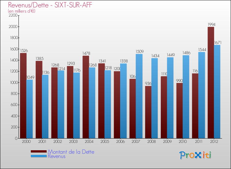 Evolution comparée de la dette et des revenus pour la commune de SIXT-SUR-AFF de 2000 à 2012 Comparaison de la dette et des revenus pour SIXT-SUR-AFF de 2000 à 2012