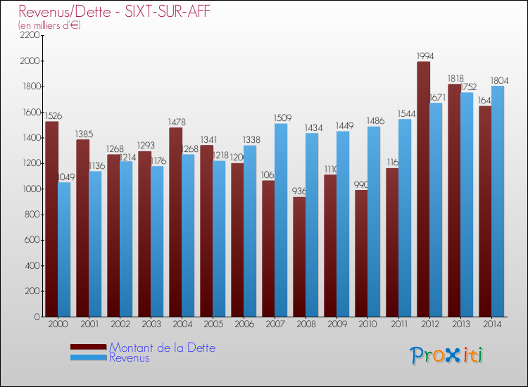 Evolution comparée de la dette et des revenus pour la commune de SIXT-SUR-AFF de 2000 à 2014 Comparaison de la dette et des revenus pour SIXT-SUR-AFF de 2000 à 2014